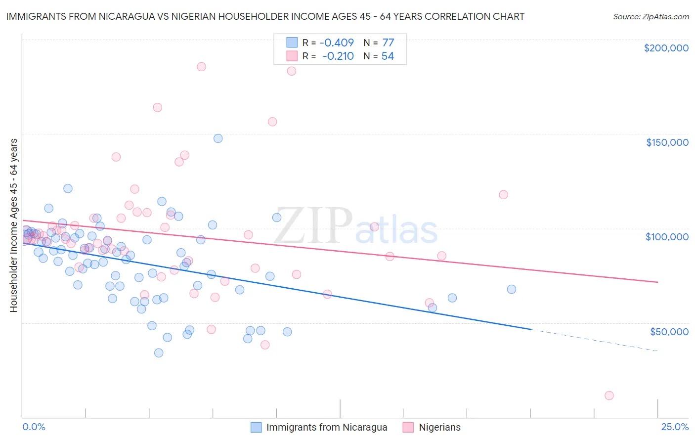 Immigrants from Nicaragua vs Nigerian Householder Income Ages 45 - 64 years