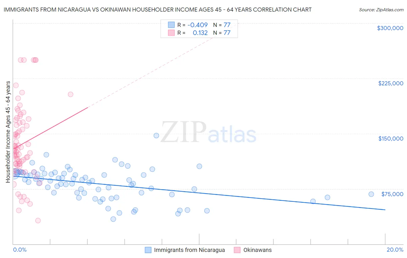 Immigrants from Nicaragua vs Okinawan Householder Income Ages 45 - 64 years