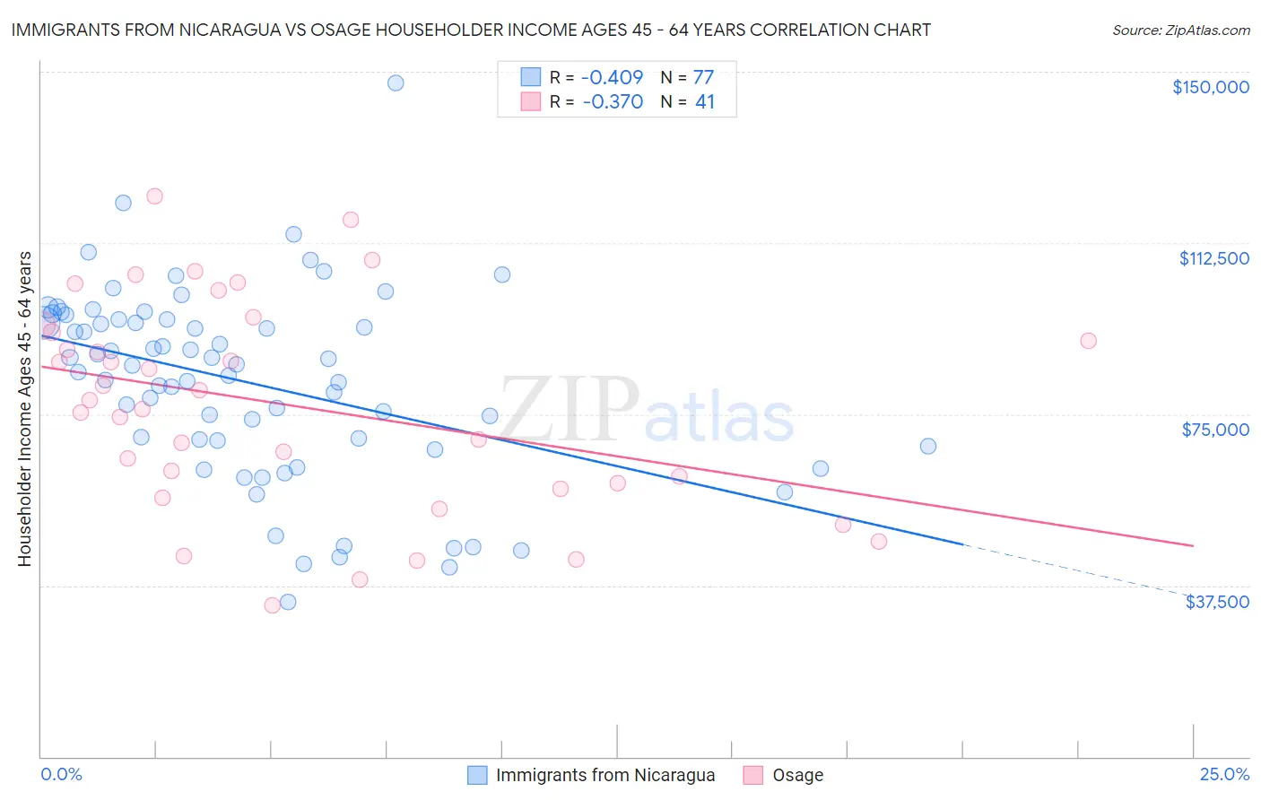 Immigrants from Nicaragua vs Osage Householder Income Ages 45 - 64 years