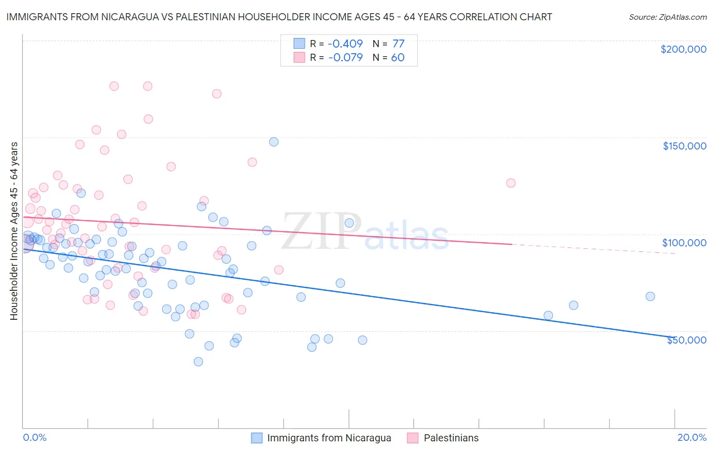 Immigrants from Nicaragua vs Palestinian Householder Income Ages 45 - 64 years