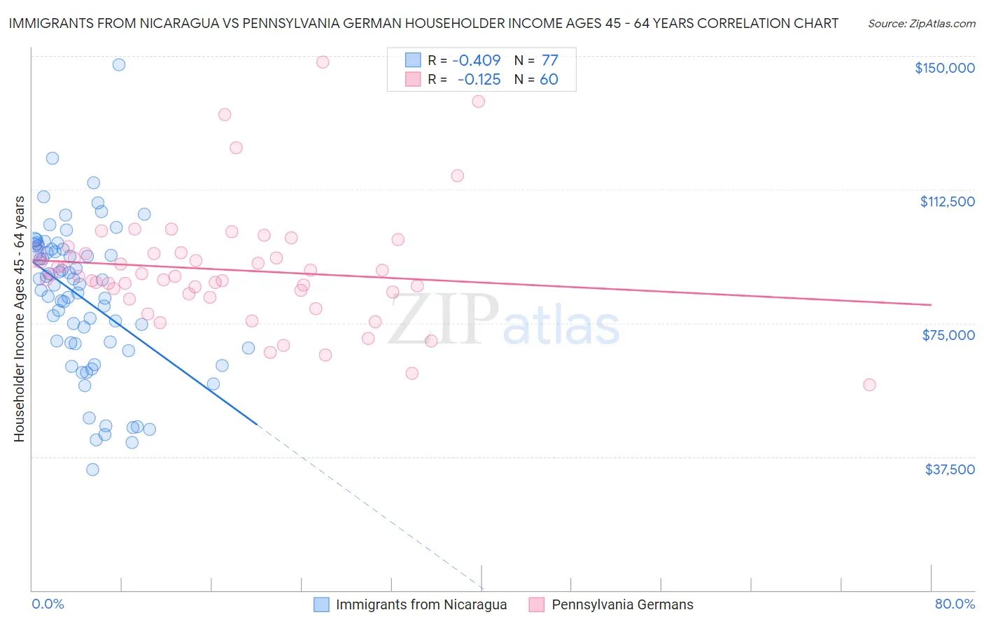 Immigrants from Nicaragua vs Pennsylvania German Householder Income Ages 45 - 64 years