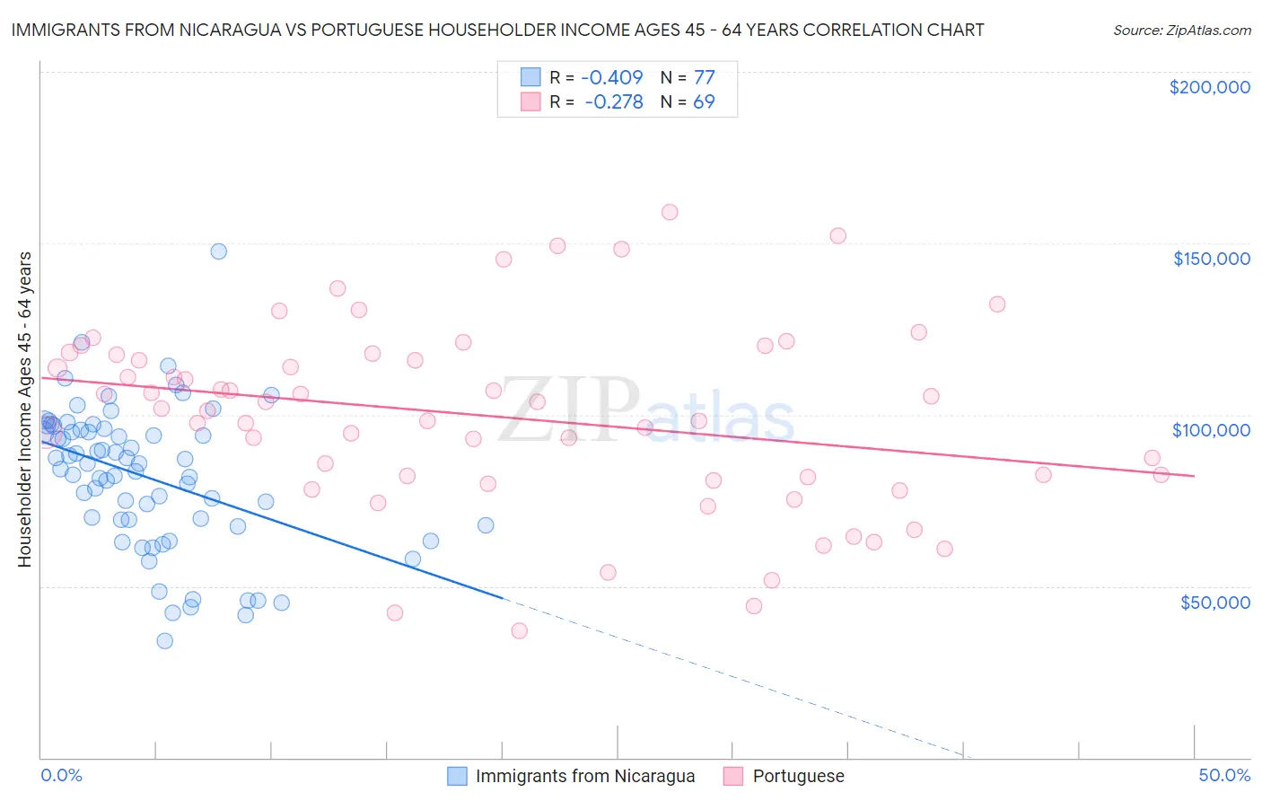 Immigrants from Nicaragua vs Portuguese Householder Income Ages 45 - 64 years