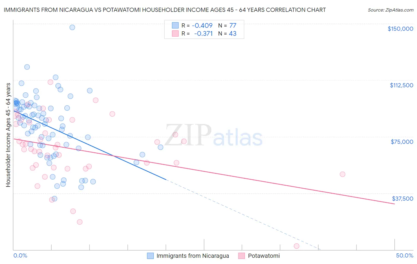 Immigrants from Nicaragua vs Potawatomi Householder Income Ages 45 - 64 years