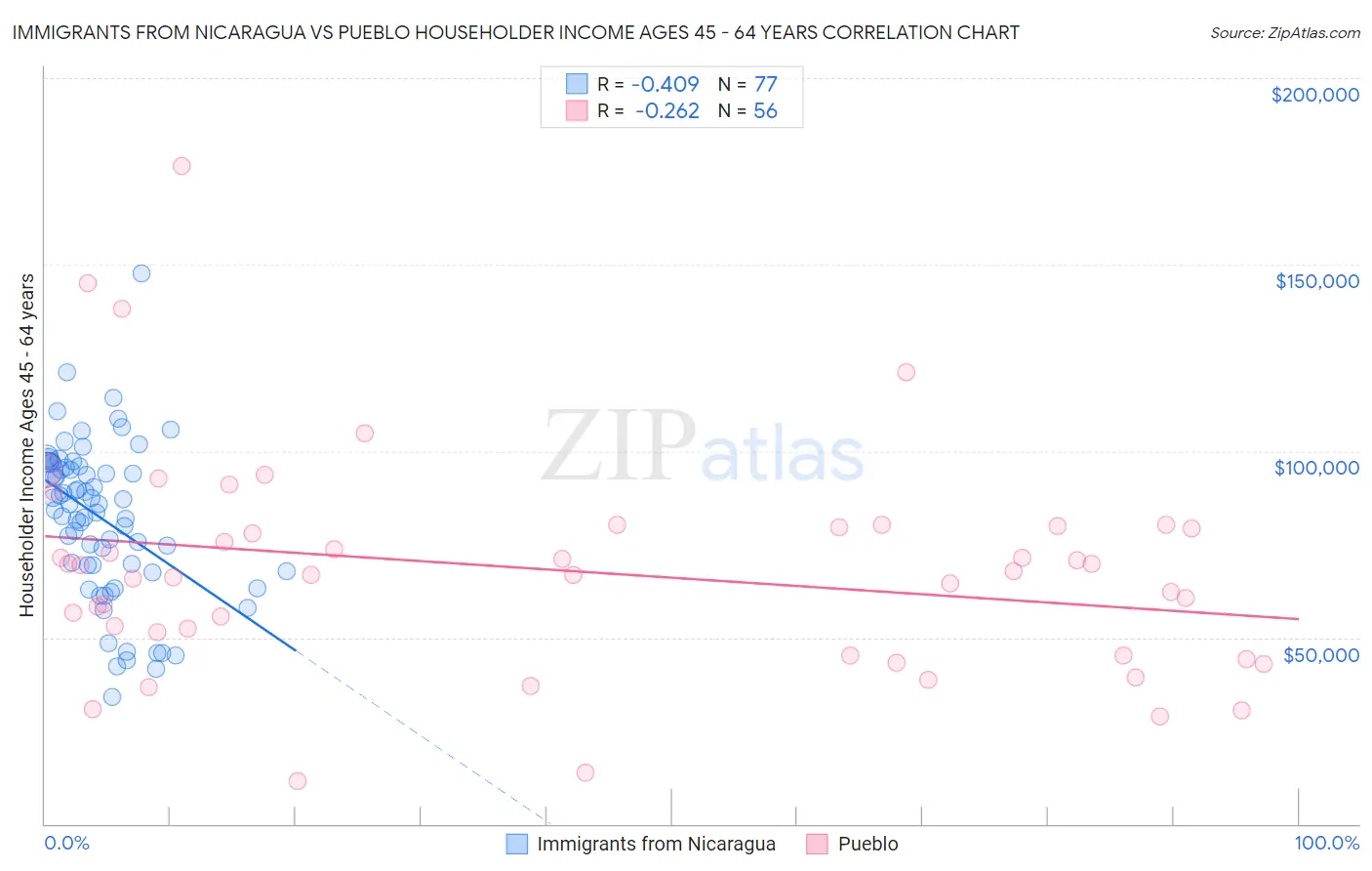 Immigrants from Nicaragua vs Pueblo Householder Income Ages 45 - 64 years