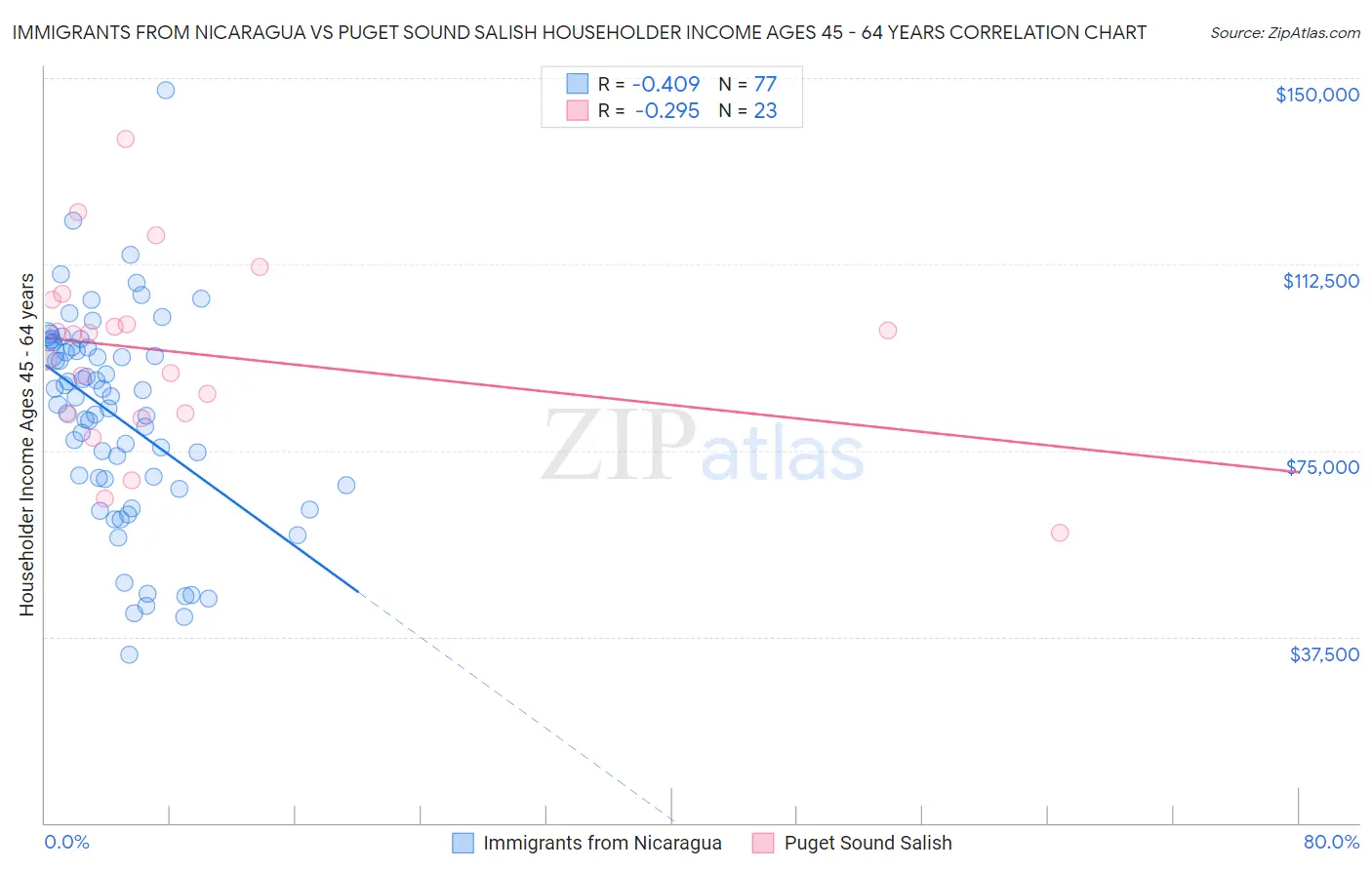 Immigrants from Nicaragua vs Puget Sound Salish Householder Income Ages 45 - 64 years