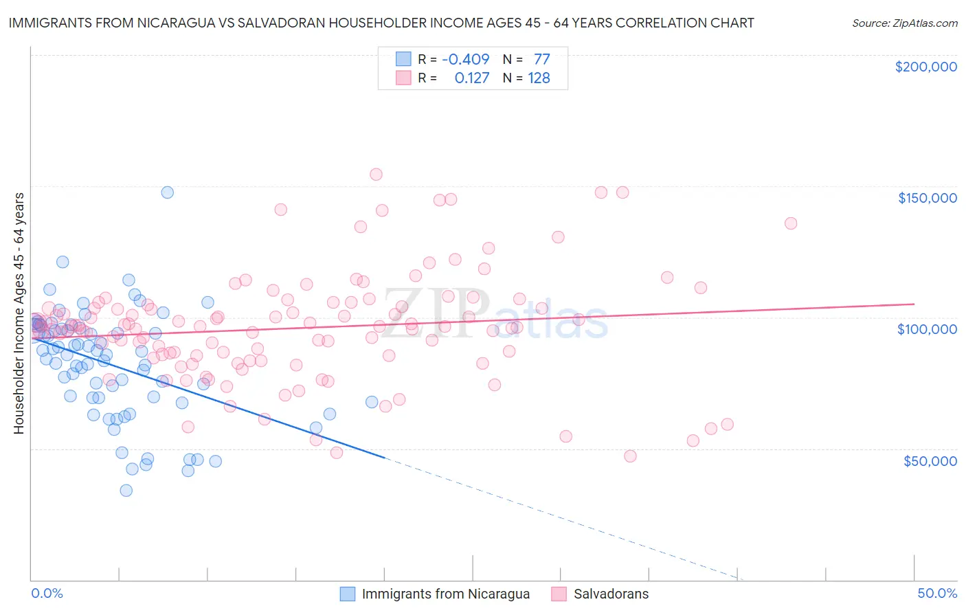 Immigrants from Nicaragua vs Salvadoran Householder Income Ages 45 - 64 years