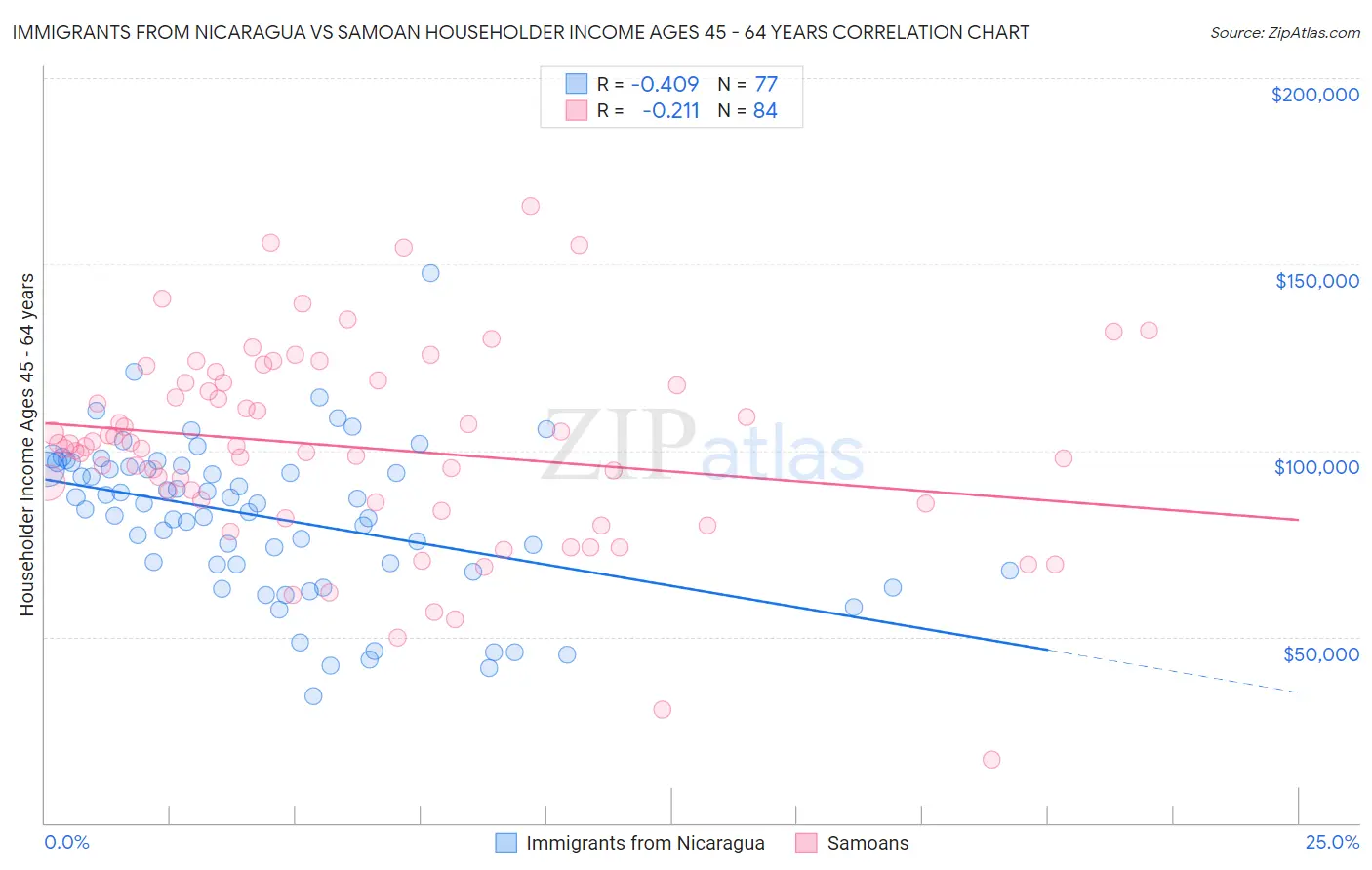 Immigrants from Nicaragua vs Samoan Householder Income Ages 45 - 64 years