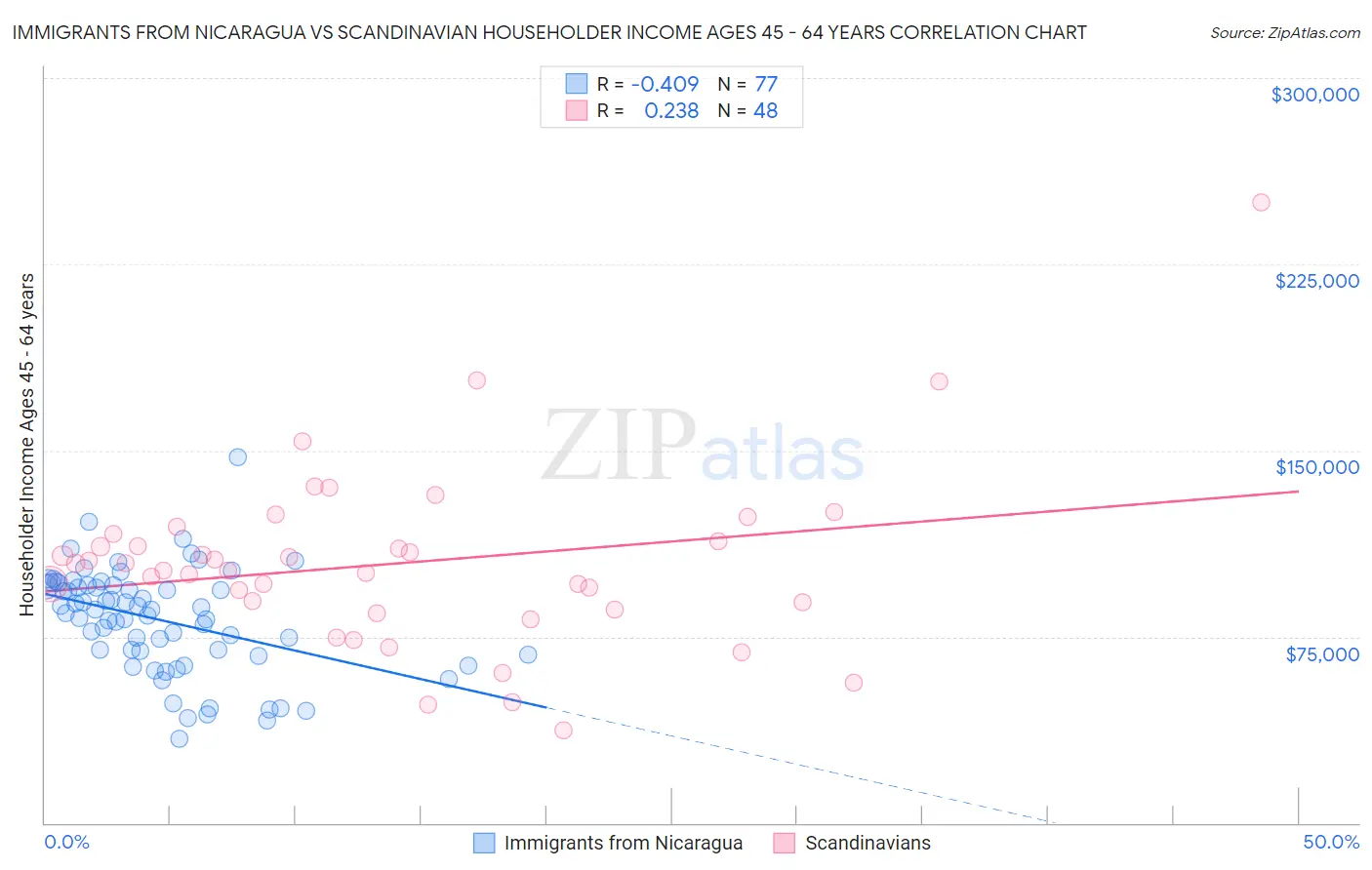 Immigrants from Nicaragua vs Scandinavian Householder Income Ages 45 - 64 years