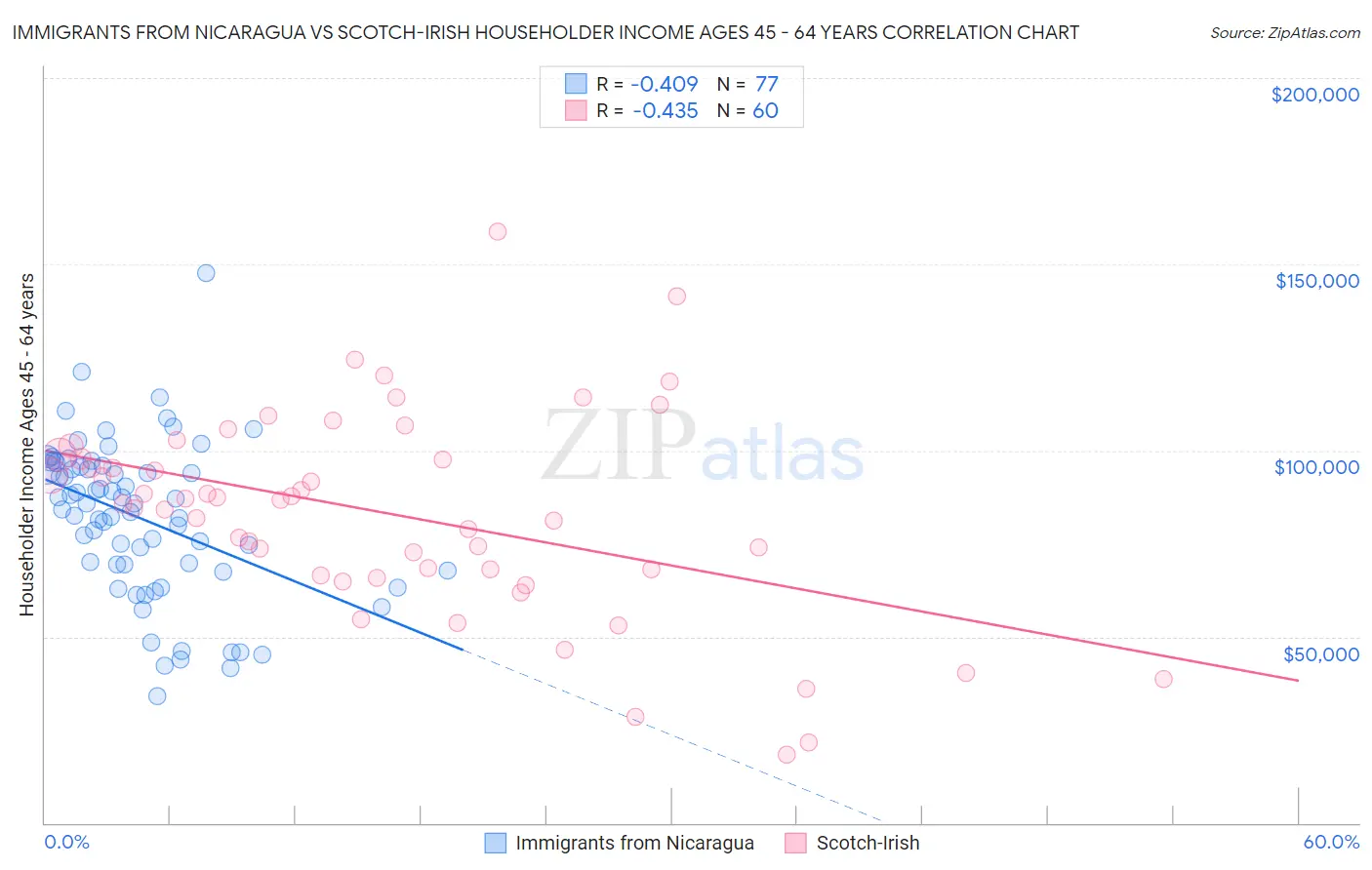 Immigrants from Nicaragua vs Scotch-Irish Householder Income Ages 45 - 64 years