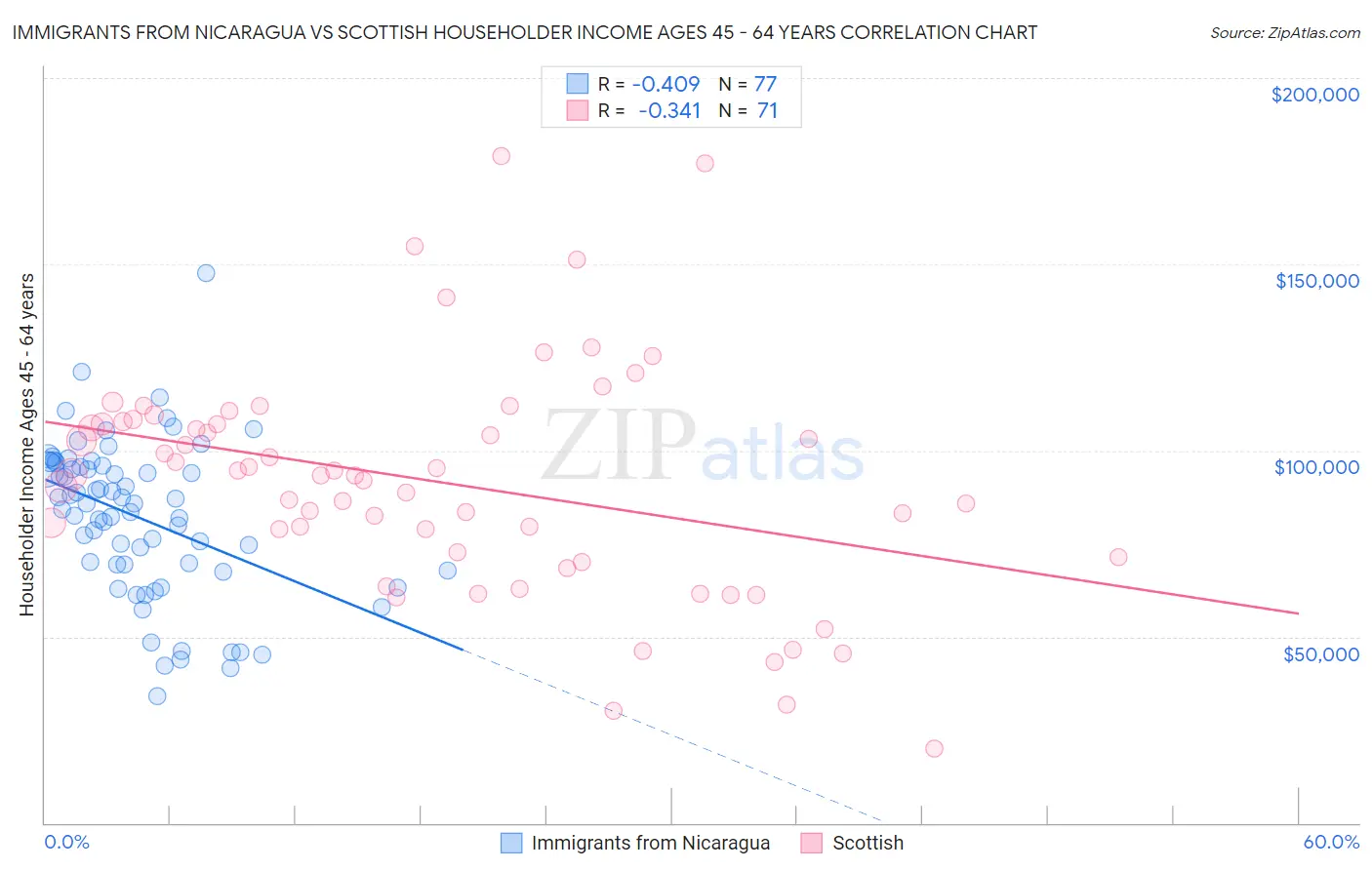 Immigrants from Nicaragua vs Scottish Householder Income Ages 45 - 64 years