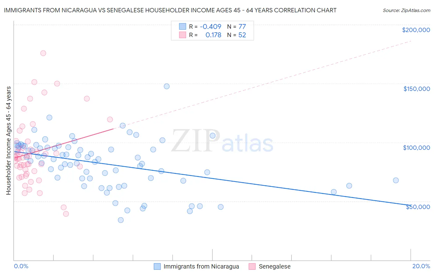 Immigrants from Nicaragua vs Senegalese Householder Income Ages 45 - 64 years
