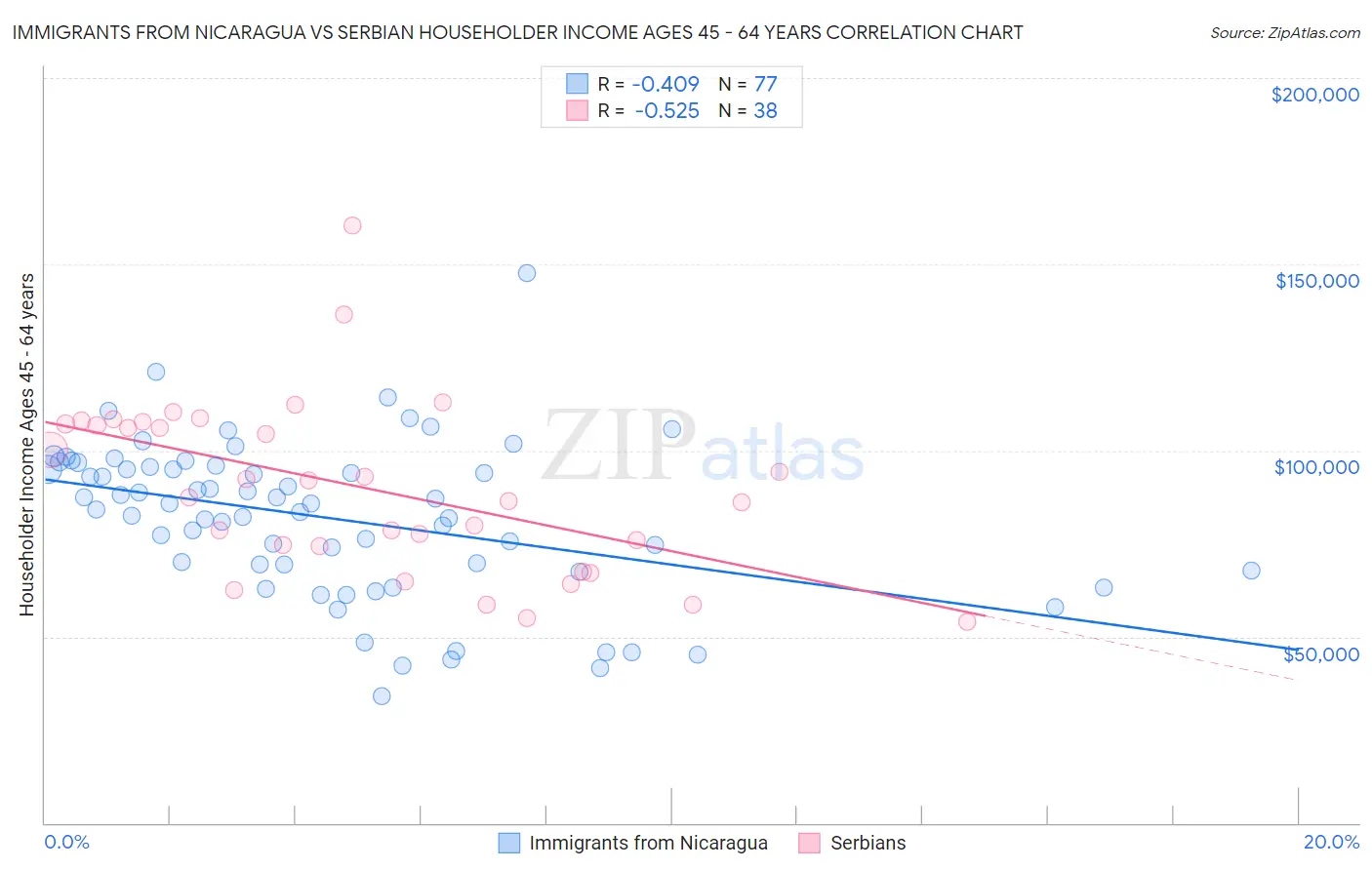 Immigrants from Nicaragua vs Serbian Householder Income Ages 45 - 64 years
