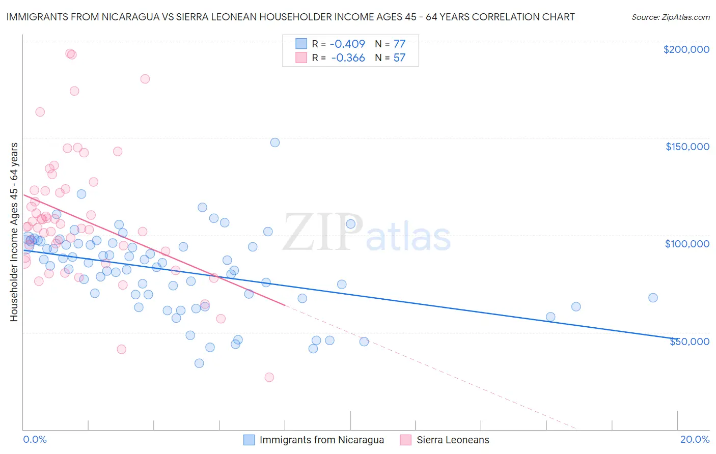 Immigrants from Nicaragua vs Sierra Leonean Householder Income Ages 45 - 64 years
