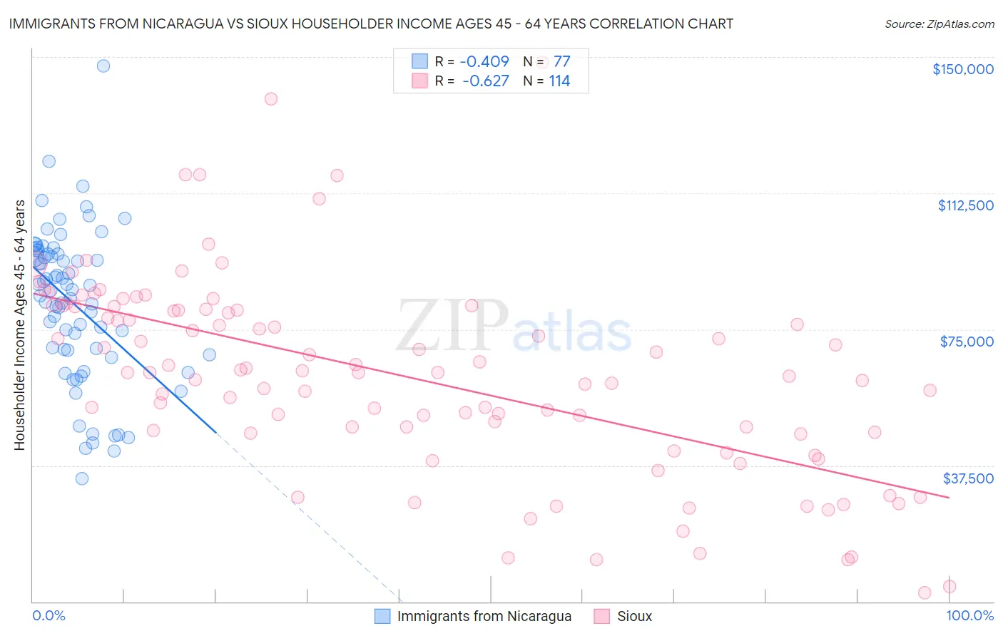 Immigrants from Nicaragua vs Sioux Householder Income Ages 45 - 64 years