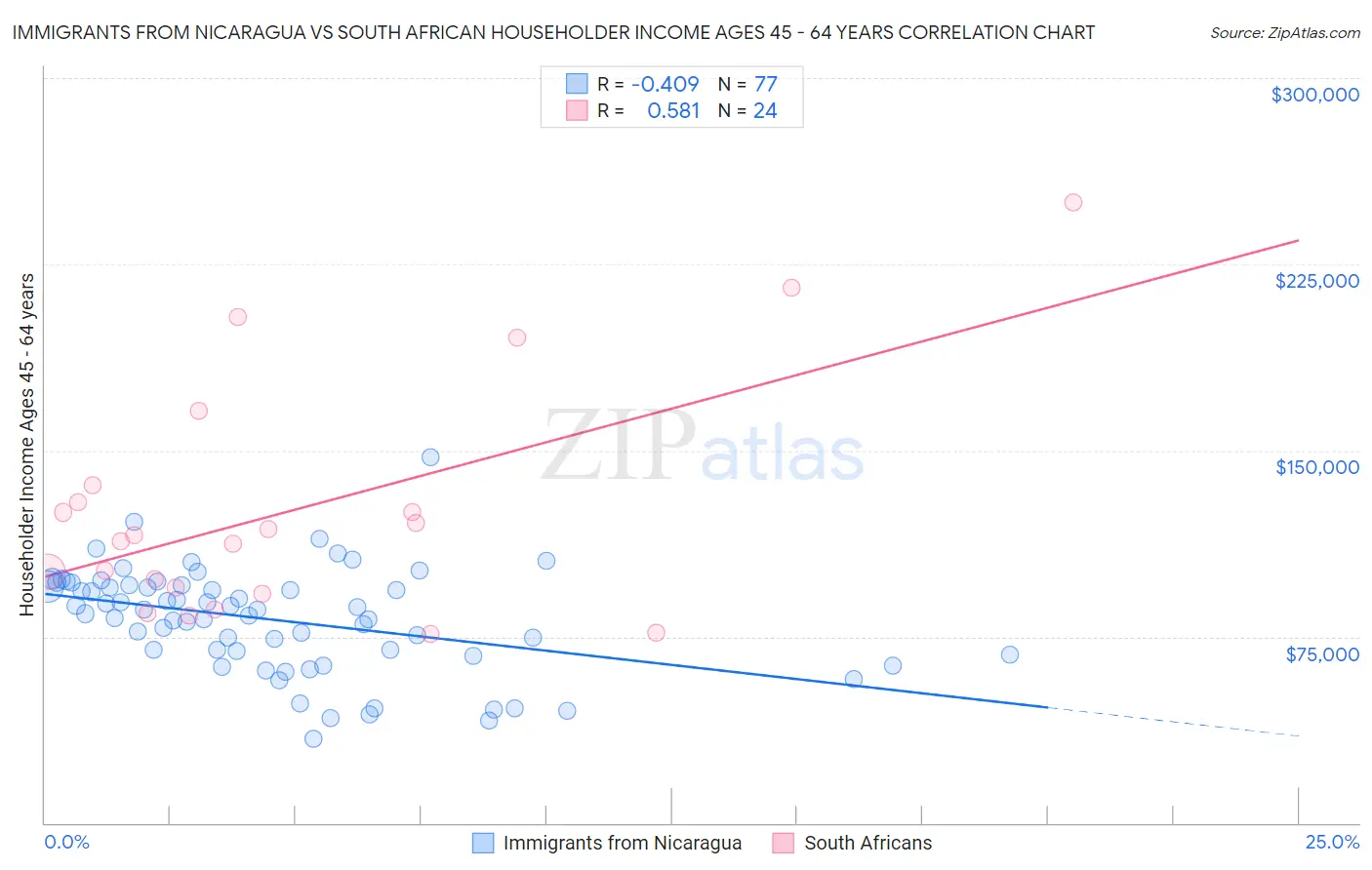 Immigrants from Nicaragua vs South African Householder Income Ages 45 - 64 years