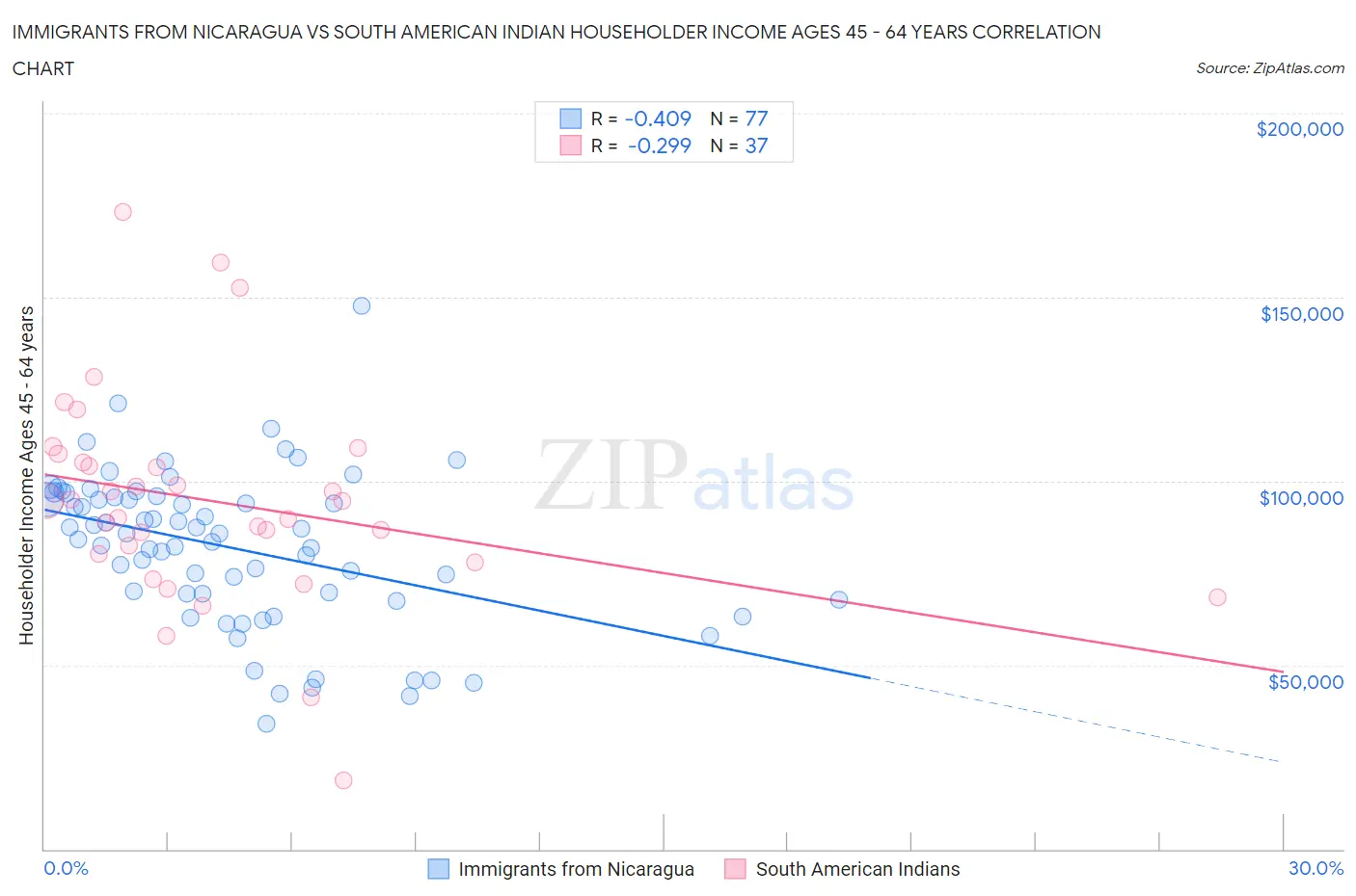 Immigrants from Nicaragua vs South American Indian Householder Income Ages 45 - 64 years