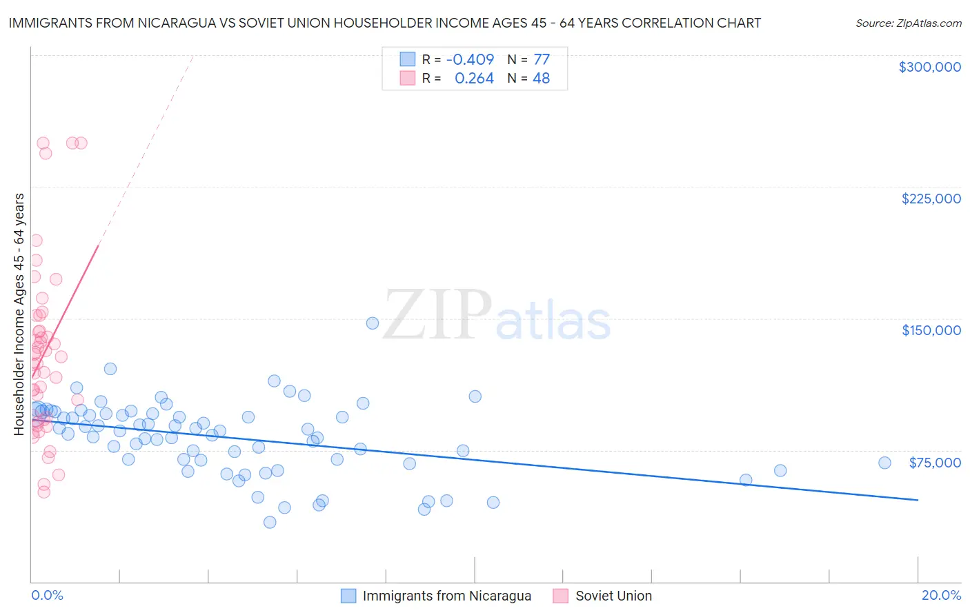 Immigrants from Nicaragua vs Soviet Union Householder Income Ages 45 - 64 years