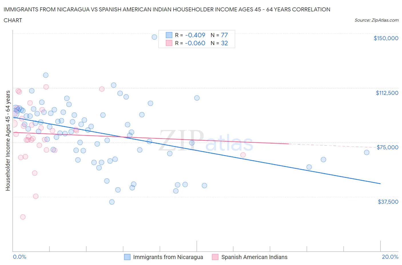 Immigrants from Nicaragua vs Spanish American Indian Householder Income Ages 45 - 64 years