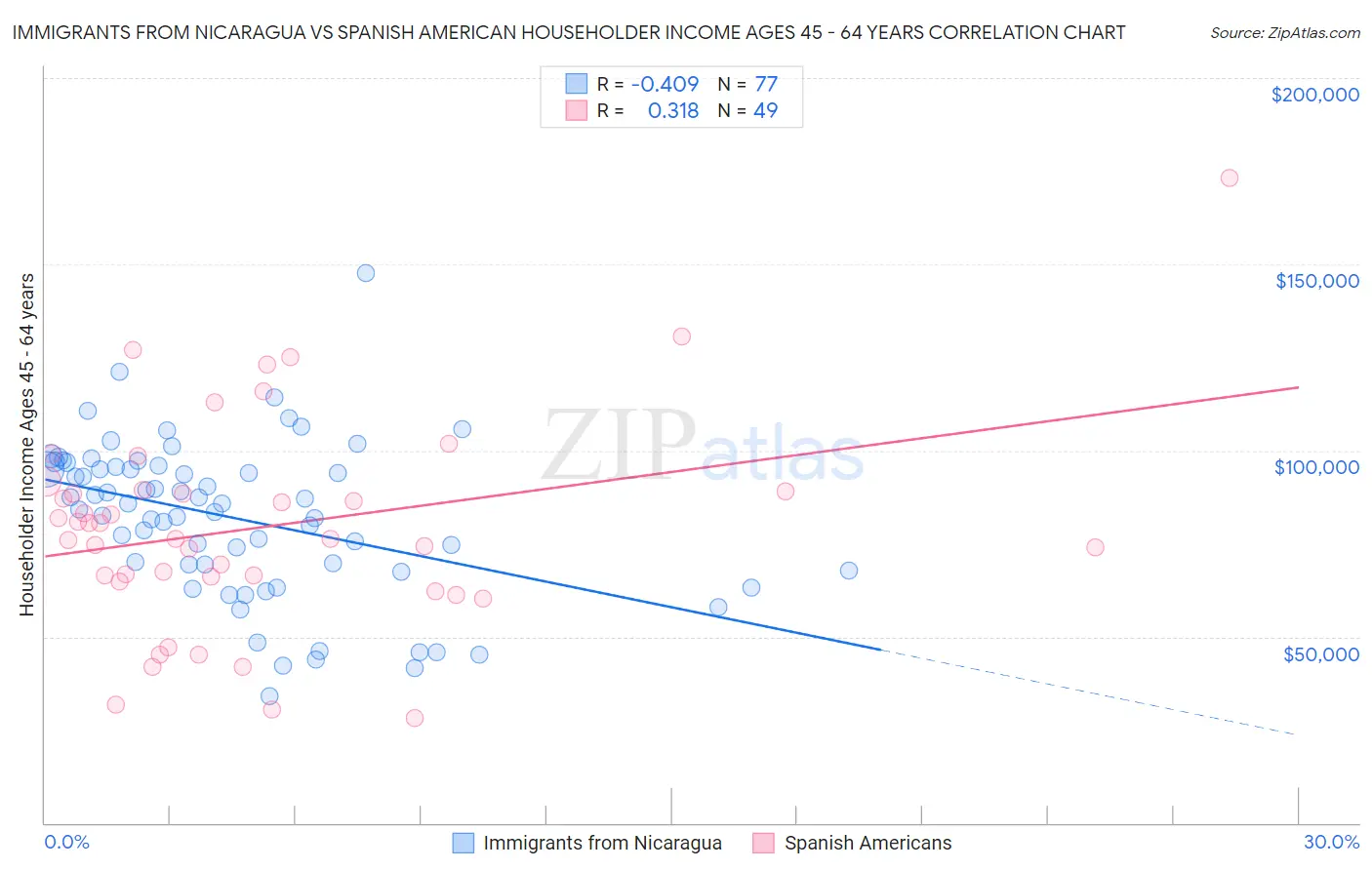 Immigrants from Nicaragua vs Spanish American Householder Income Ages 45 - 64 years