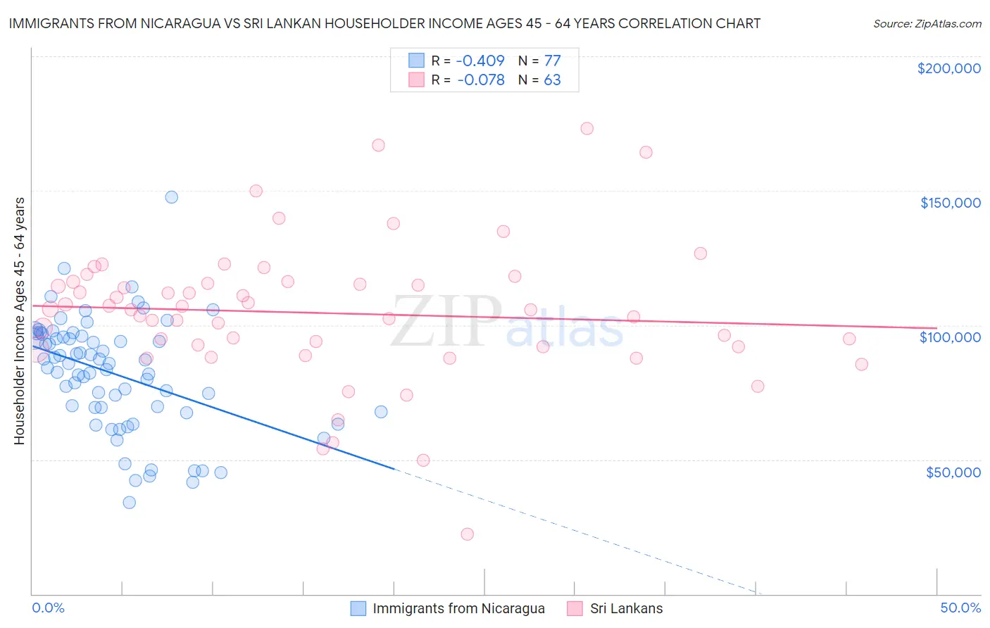 Immigrants from Nicaragua vs Sri Lankan Householder Income Ages 45 - 64 years
