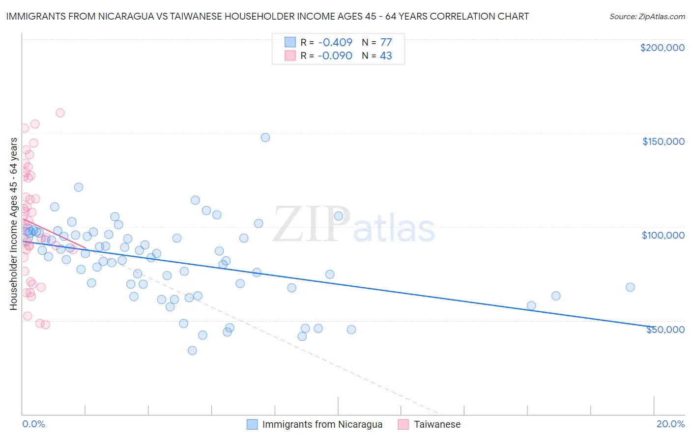 Immigrants from Nicaragua vs Taiwanese Householder Income Ages 45 - 64 years