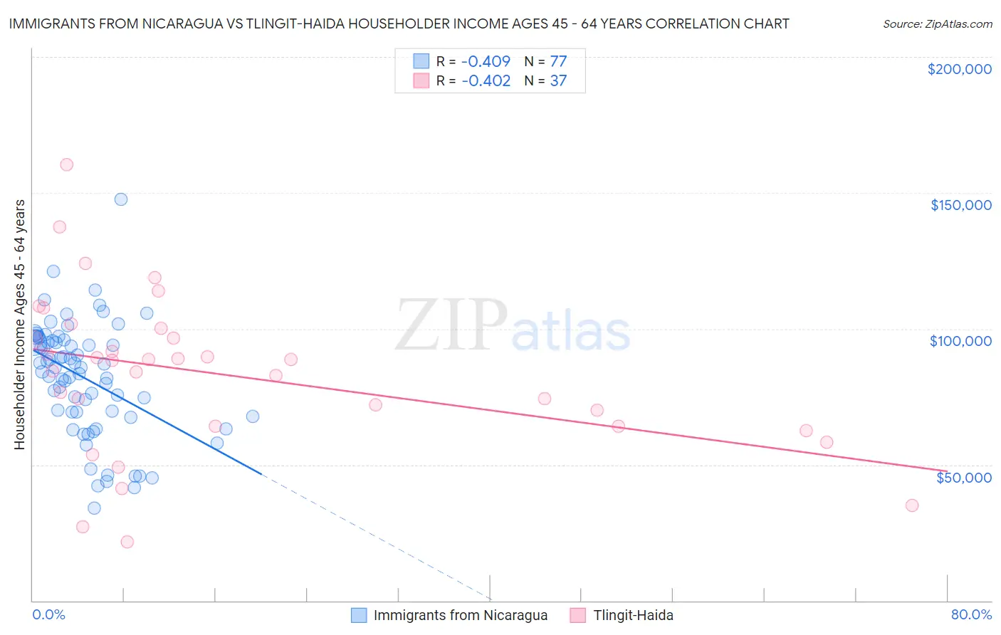 Immigrants from Nicaragua vs Tlingit-Haida Householder Income Ages 45 - 64 years