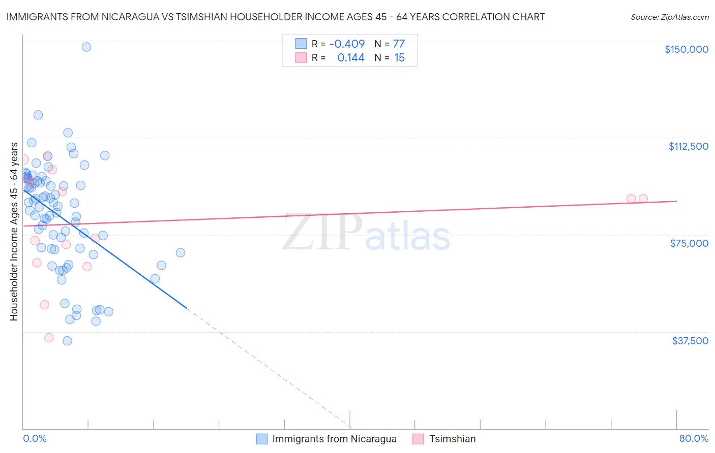 Immigrants from Nicaragua vs Tsimshian Householder Income Ages 45 - 64 years