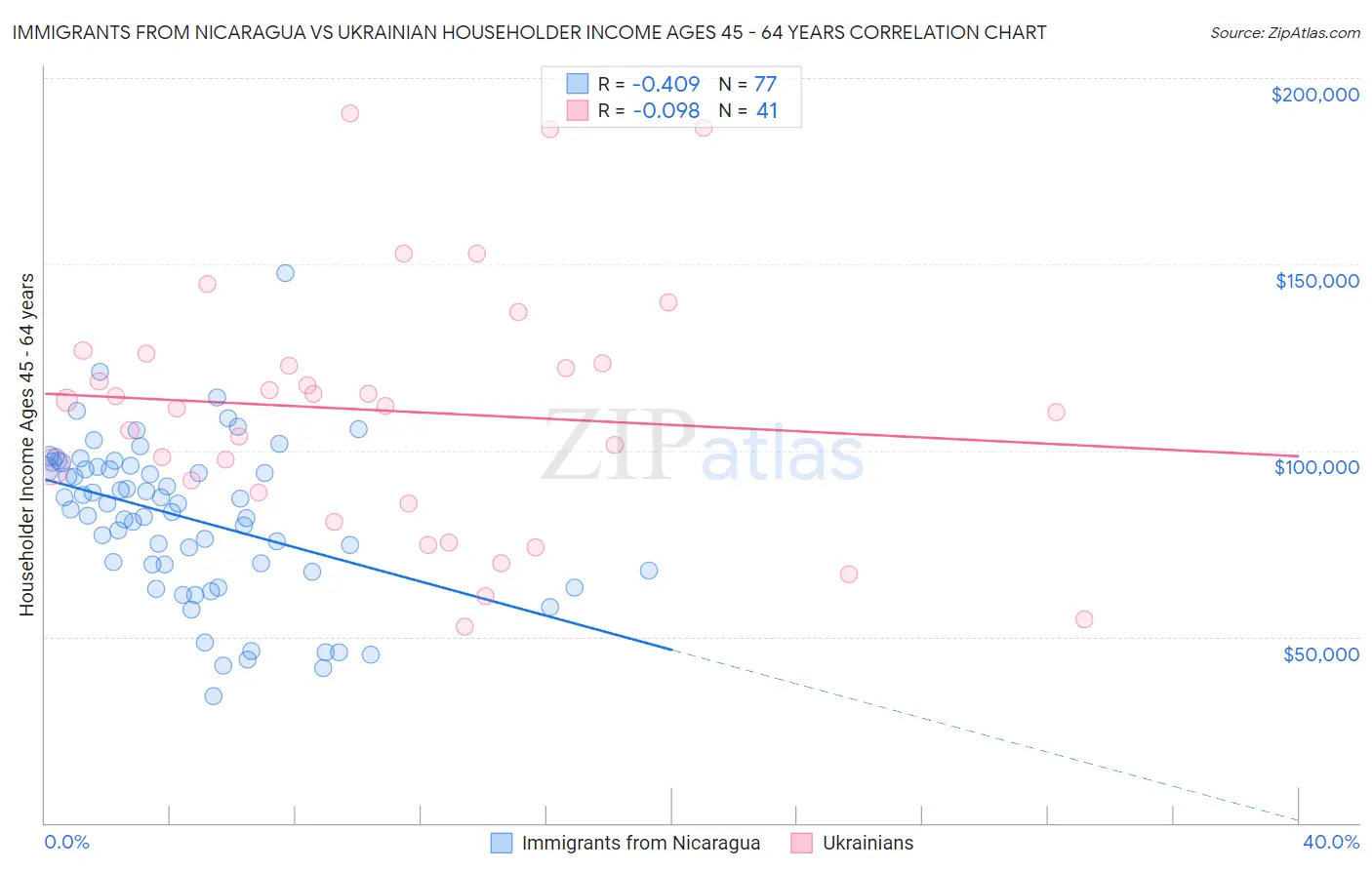 Immigrants from Nicaragua vs Ukrainian Householder Income Ages 45 - 64 years