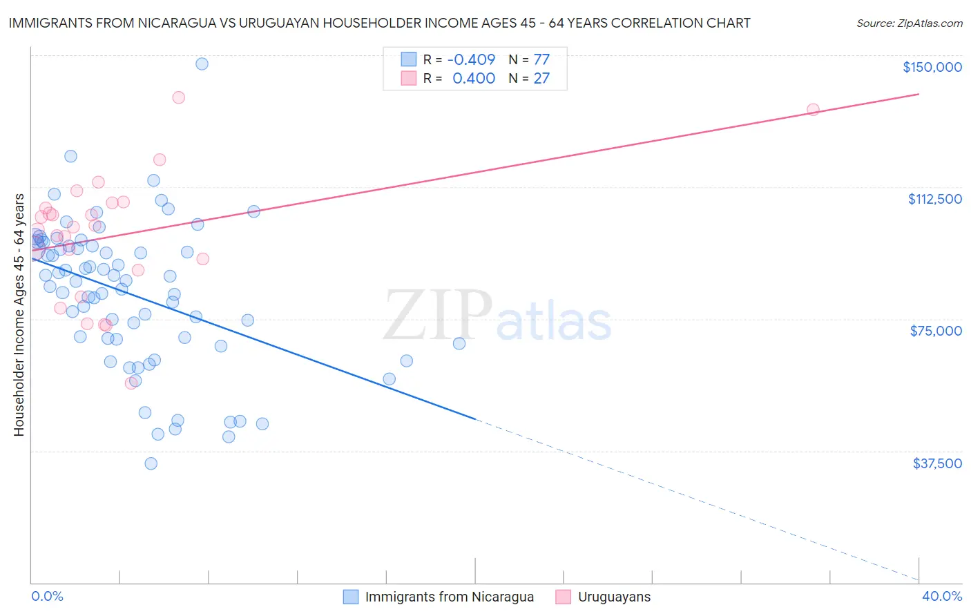 Immigrants from Nicaragua vs Uruguayan Householder Income Ages 45 - 64 years