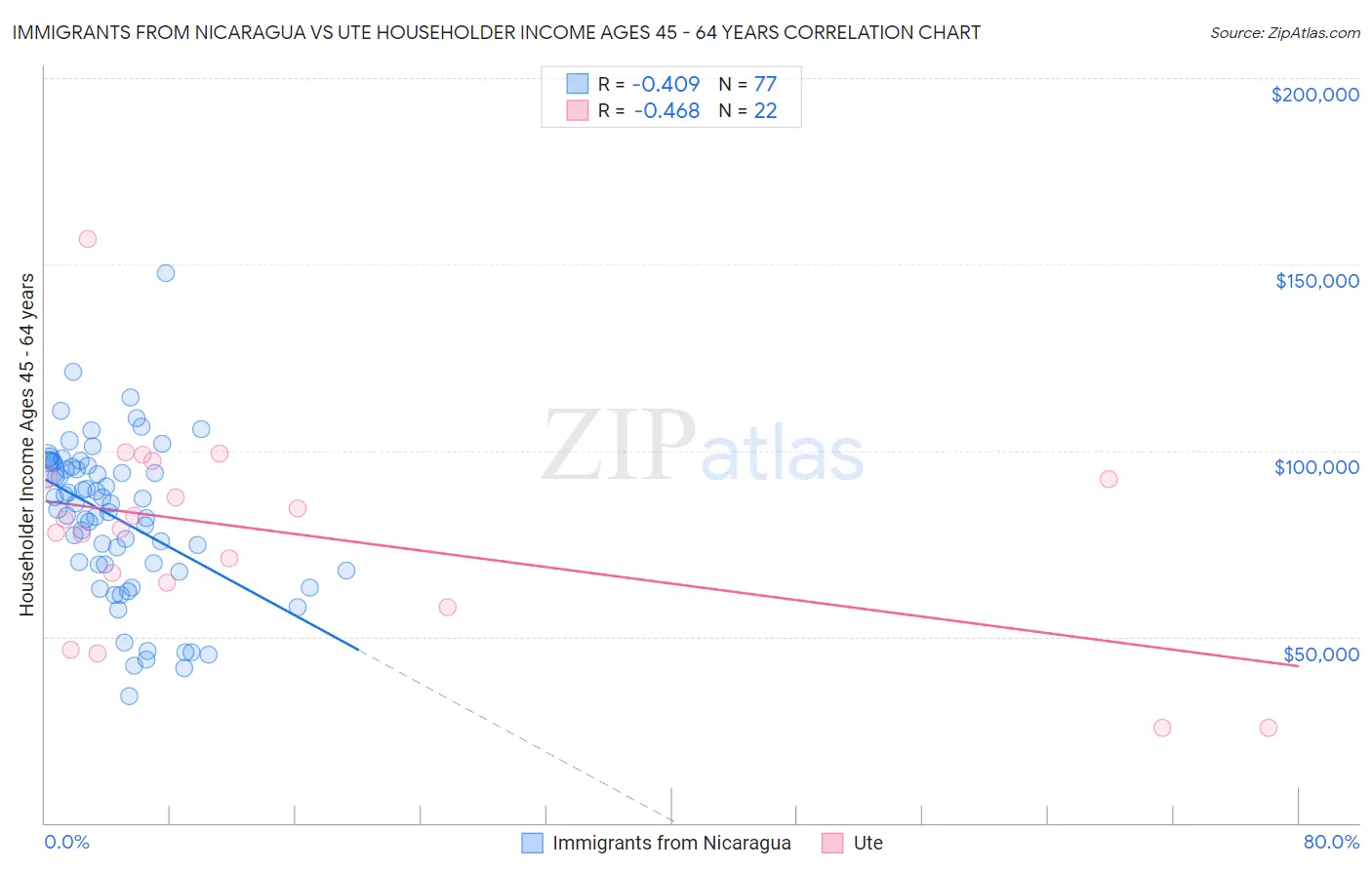 Immigrants from Nicaragua vs Ute Householder Income Ages 45 - 64 years