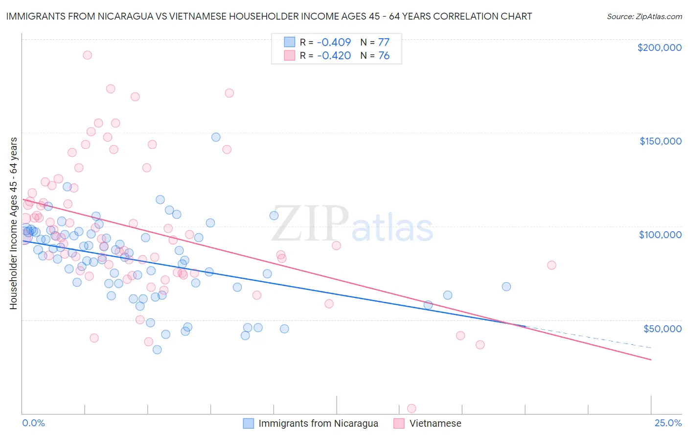Immigrants from Nicaragua vs Vietnamese Householder Income Ages 45 - 64 years