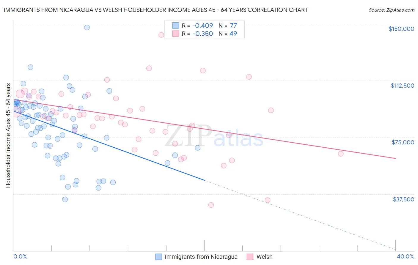 Immigrants from Nicaragua vs Welsh Householder Income Ages 45 - 64 years