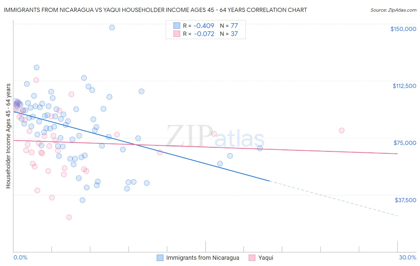 Immigrants from Nicaragua vs Yaqui Householder Income Ages 45 - 64 years