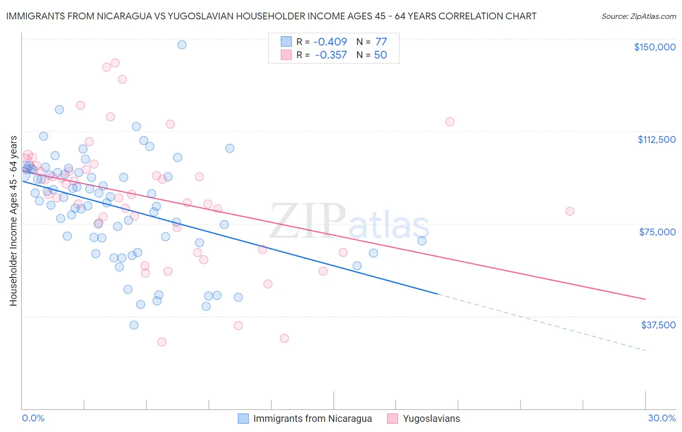 Immigrants from Nicaragua vs Yugoslavian Householder Income Ages 45 - 64 years