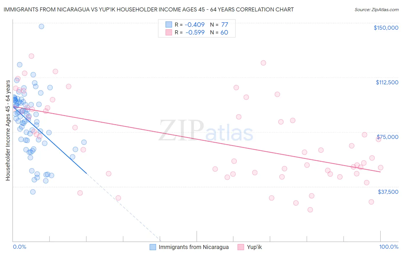 Immigrants from Nicaragua vs Yup'ik Householder Income Ages 45 - 64 years