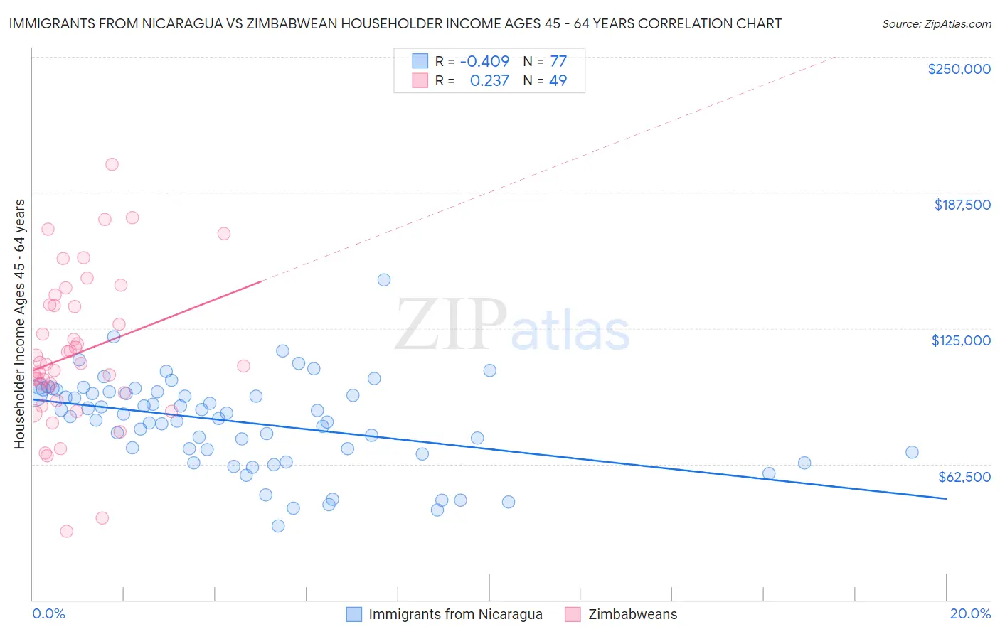 Immigrants from Nicaragua vs Zimbabwean Householder Income Ages 45 - 64 years