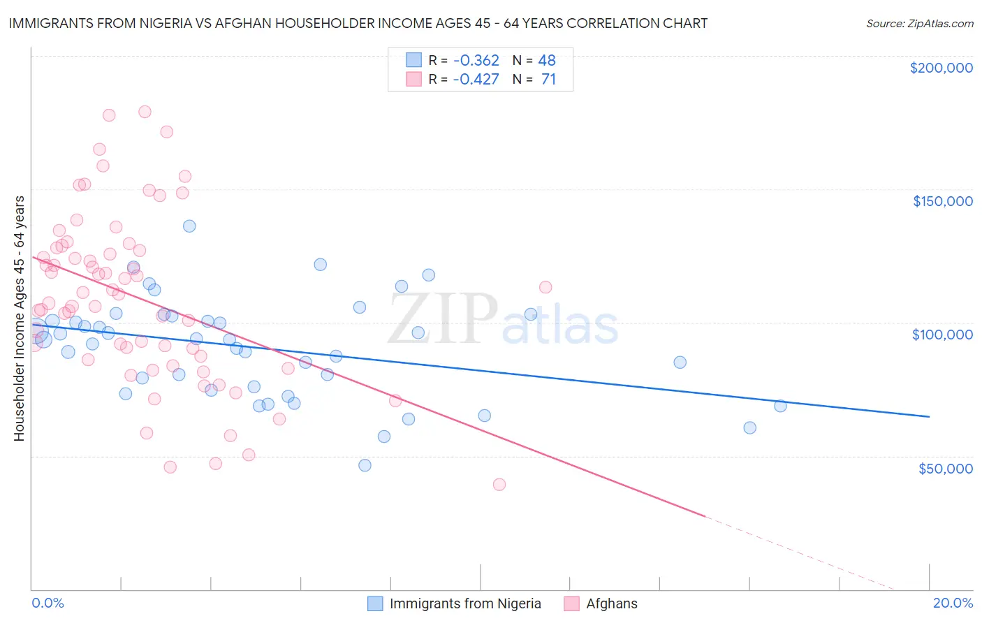 Immigrants from Nigeria vs Afghan Householder Income Ages 45 - 64 years