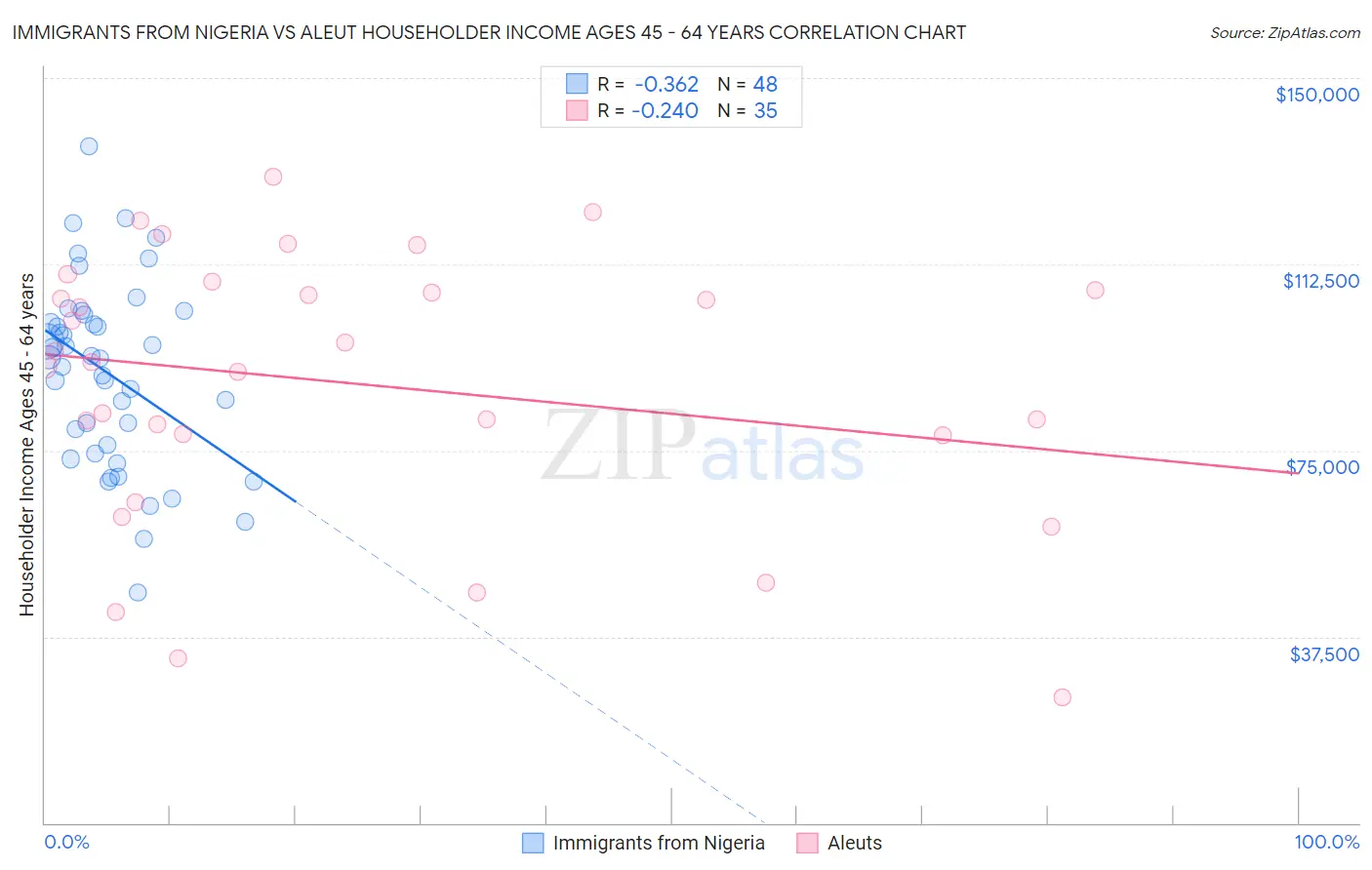 Immigrants from Nigeria vs Aleut Householder Income Ages 45 - 64 years