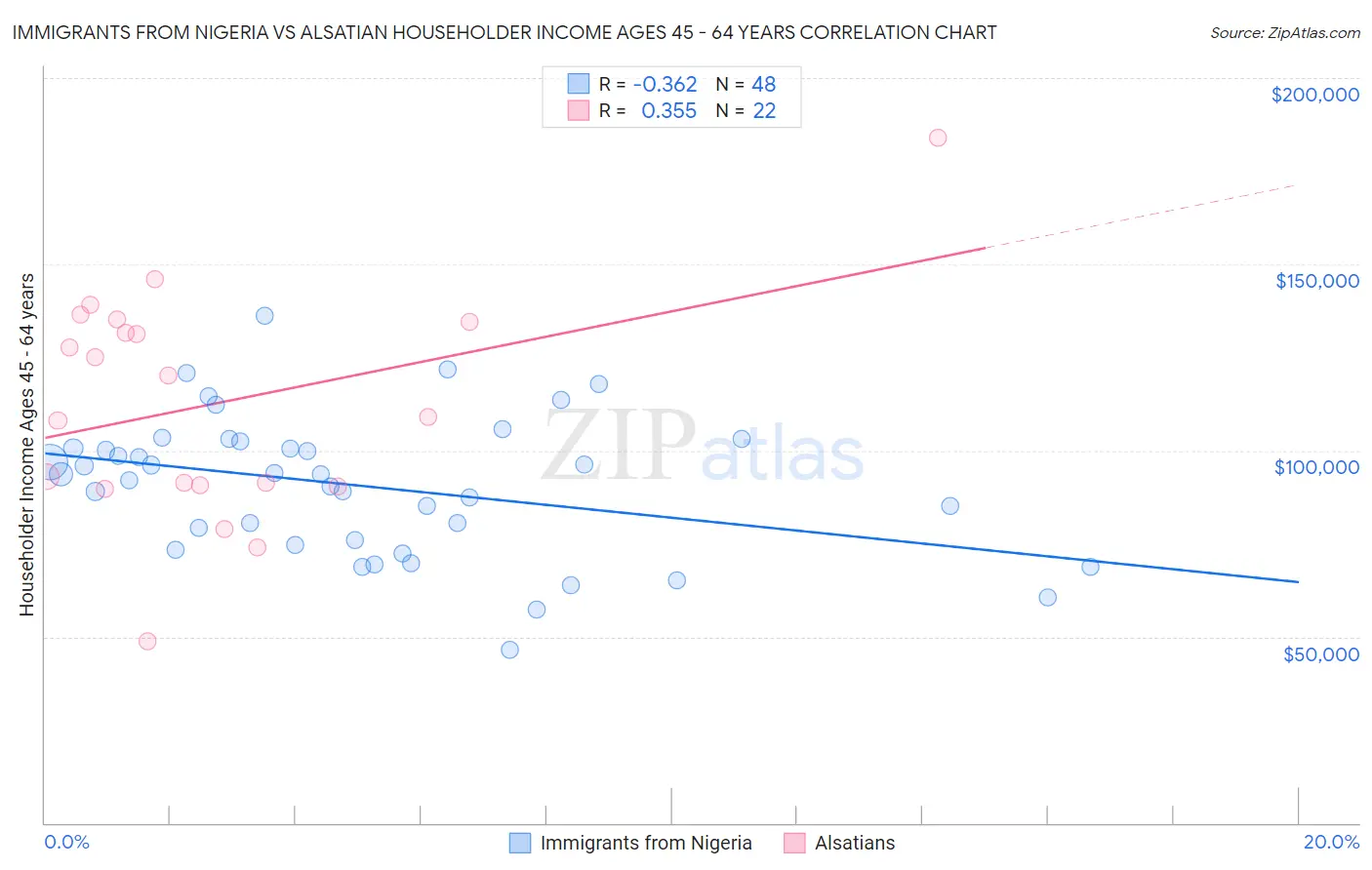 Immigrants from Nigeria vs Alsatian Householder Income Ages 45 - 64 years