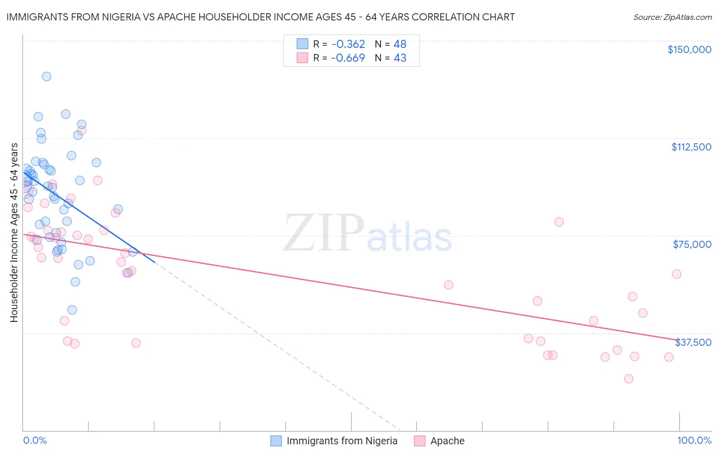 Immigrants from Nigeria vs Apache Householder Income Ages 45 - 64 years