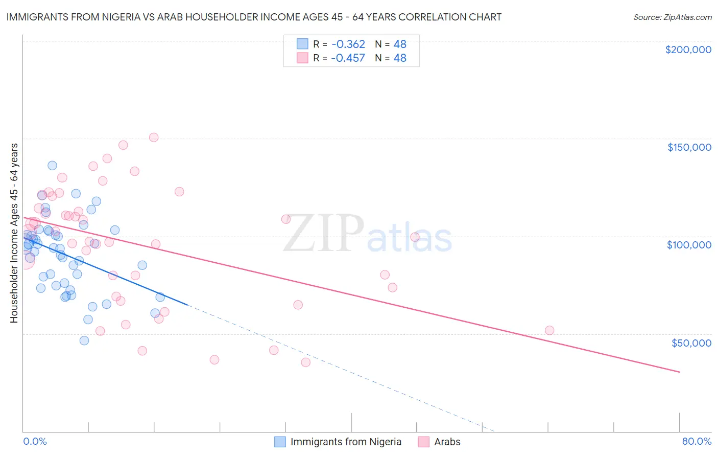 Immigrants from Nigeria vs Arab Householder Income Ages 45 - 64 years