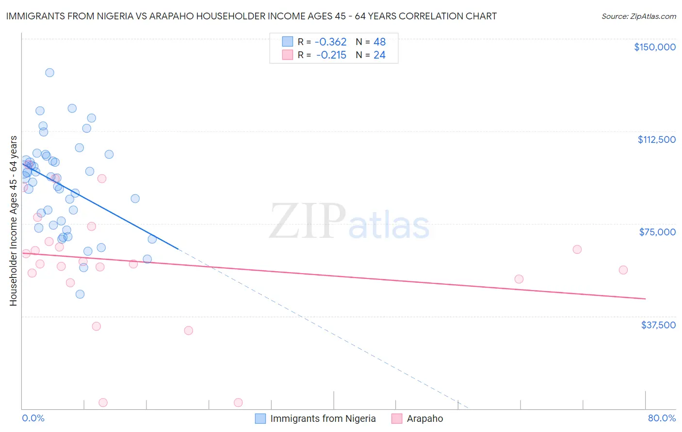 Immigrants from Nigeria vs Arapaho Householder Income Ages 45 - 64 years