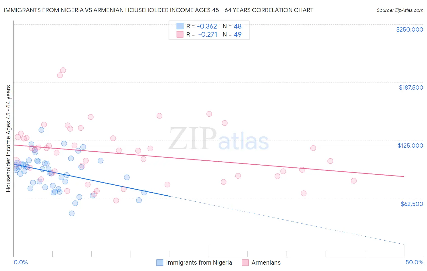 Immigrants from Nigeria vs Armenian Householder Income Ages 45 - 64 years