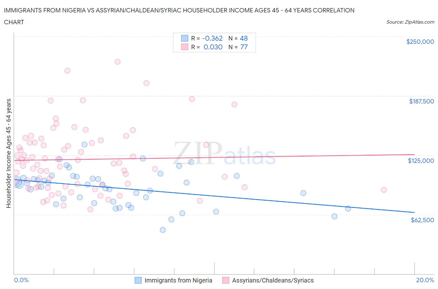 Immigrants from Nigeria vs Assyrian/Chaldean/Syriac Householder Income Ages 45 - 64 years