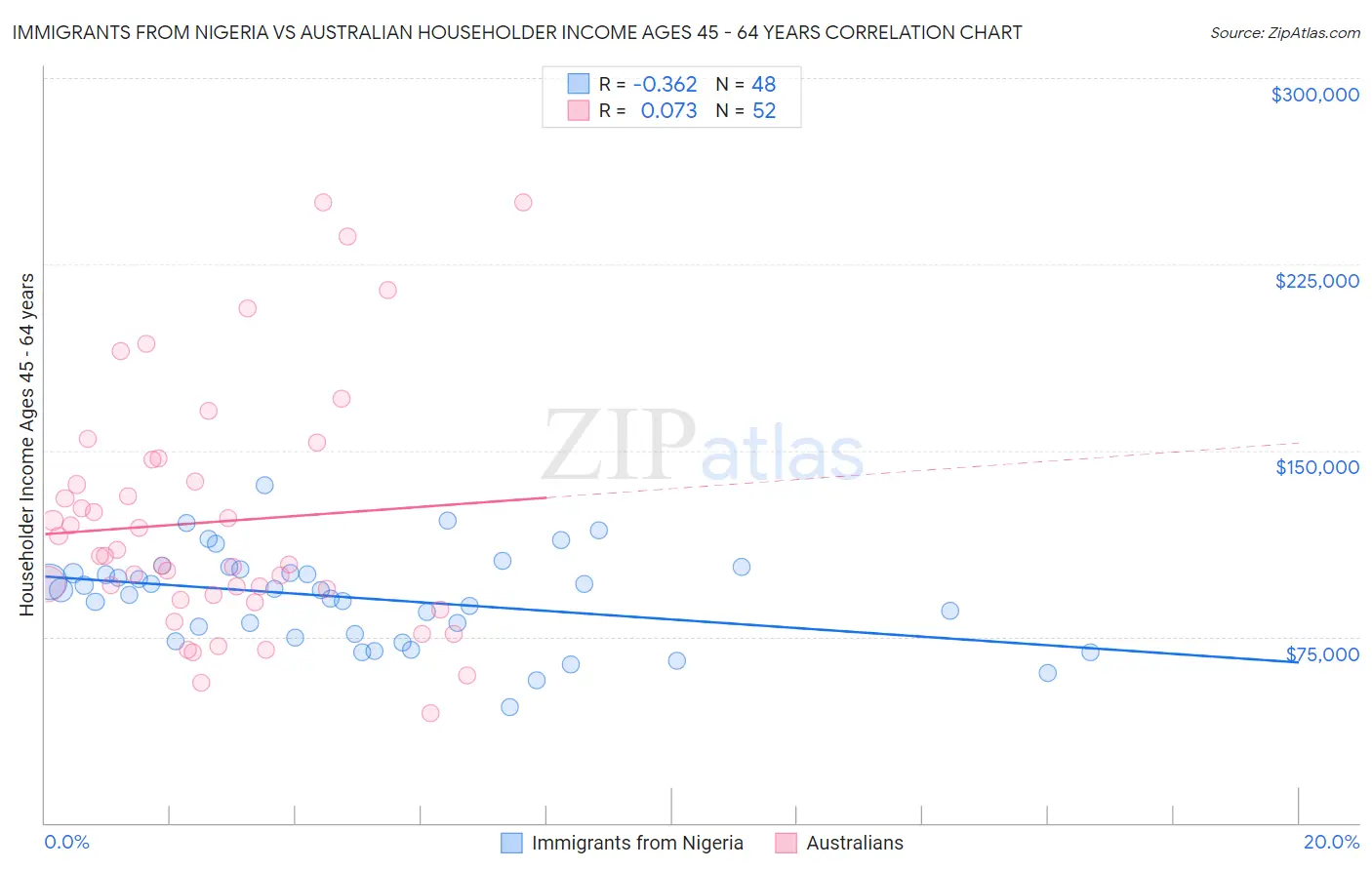 Immigrants from Nigeria vs Australian Householder Income Ages 45 - 64 years