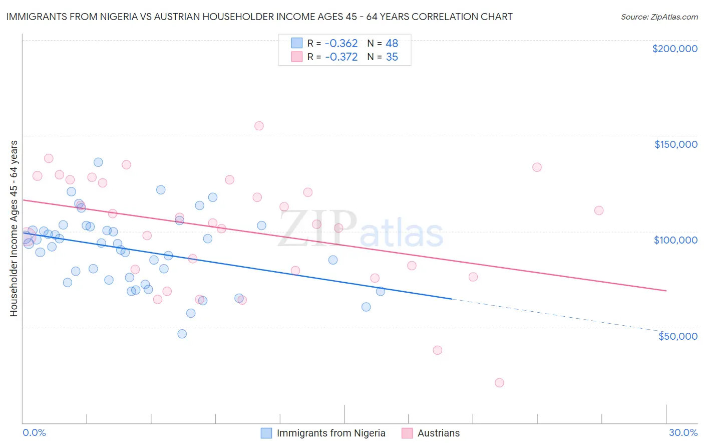 Immigrants from Nigeria vs Austrian Householder Income Ages 45 - 64 years