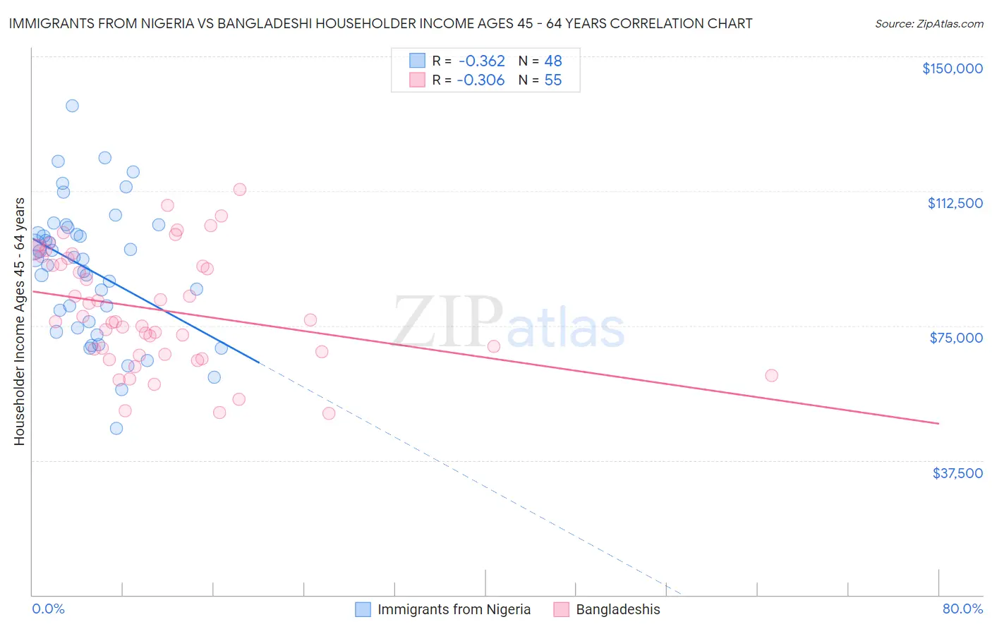 Immigrants from Nigeria vs Bangladeshi Householder Income Ages 45 - 64 years