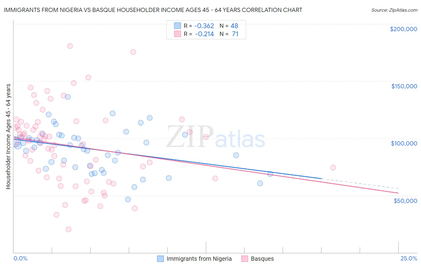 Immigrants from Nigeria vs Basque Householder Income Ages 45 - 64 years