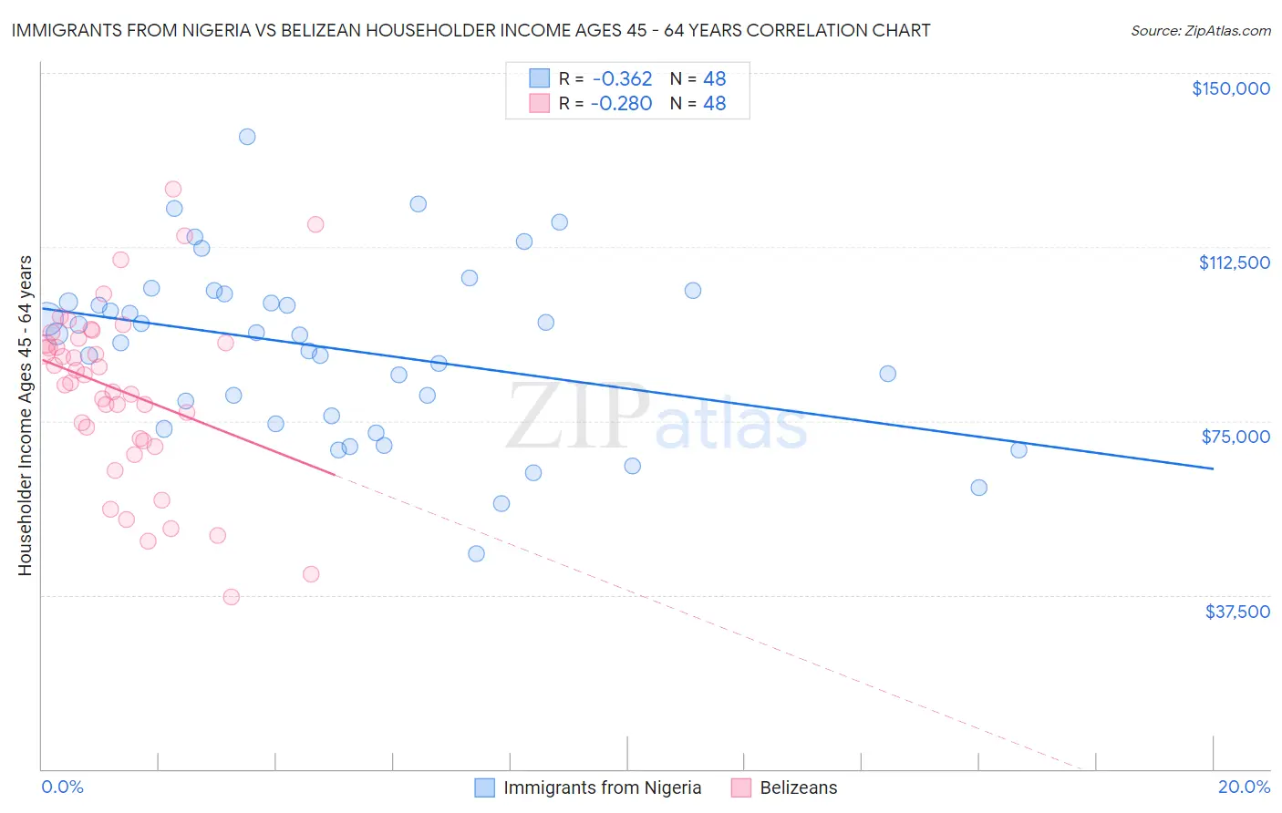 Immigrants from Nigeria vs Belizean Householder Income Ages 45 - 64 years