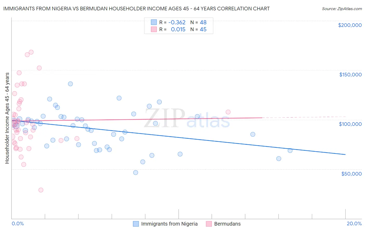 Immigrants from Nigeria vs Bermudan Householder Income Ages 45 - 64 years